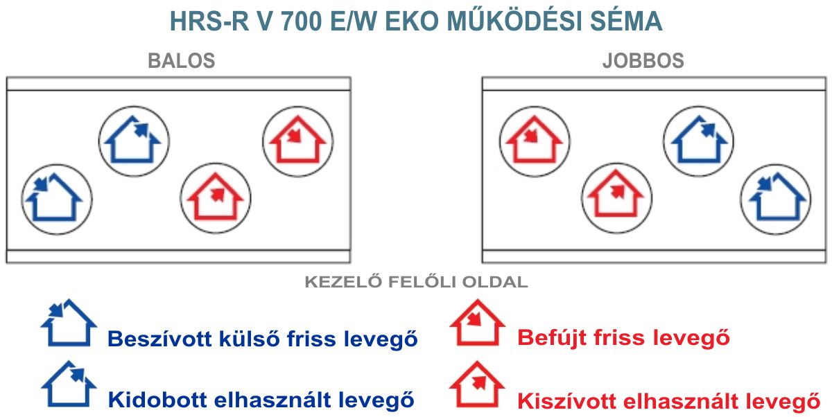 HRS-R 700 V EKO hővisszanyerő - működési séma