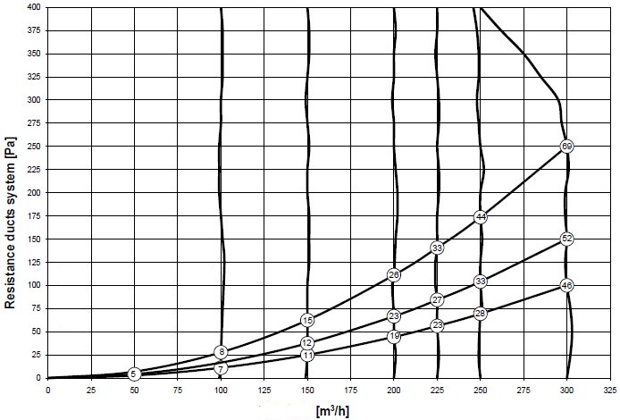 Renovent Excellent 300  - kiválasztási jelleggörbe