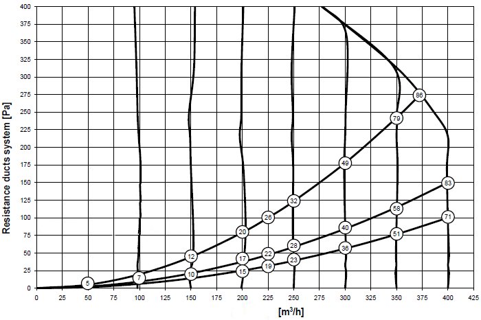 Renovent Excellent 300  - kiválasztási jelleggörbe