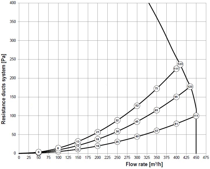 Renovent Excellent 450  - kiválasztási jelleggörbe