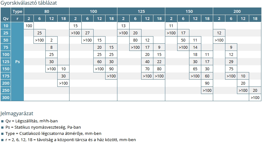 DVK műanyag légszelep - gyorskiválasztó táblázat