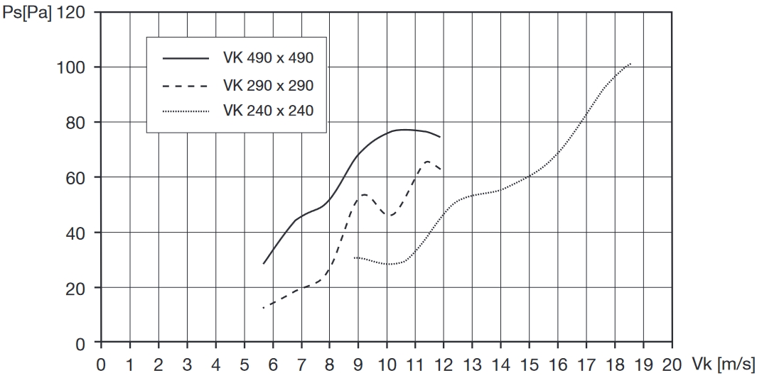 VK légszállítási jelleggörbe