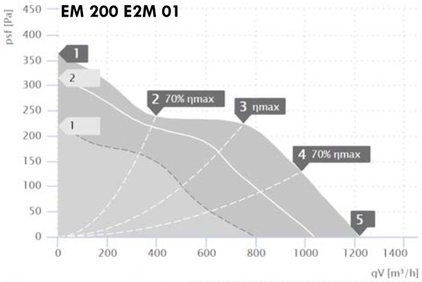 Etamaster AC csőventilátor jelleggörbe