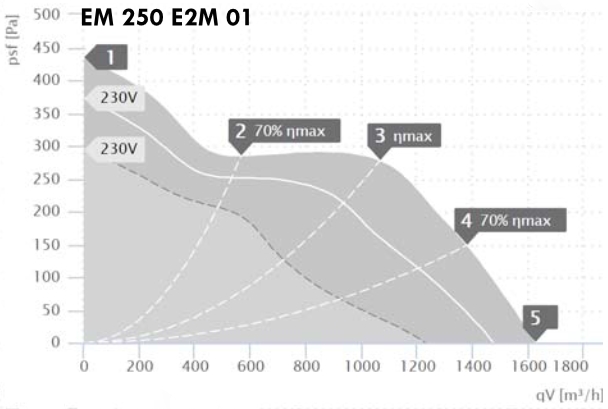 Etamaster AC csőventilátor jelleggörbe