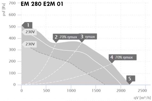 Etamaster AC csőventilátor jelleggörbe