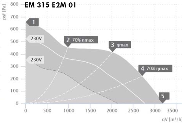 Etamaster AC csőventilátor jelleggörbe